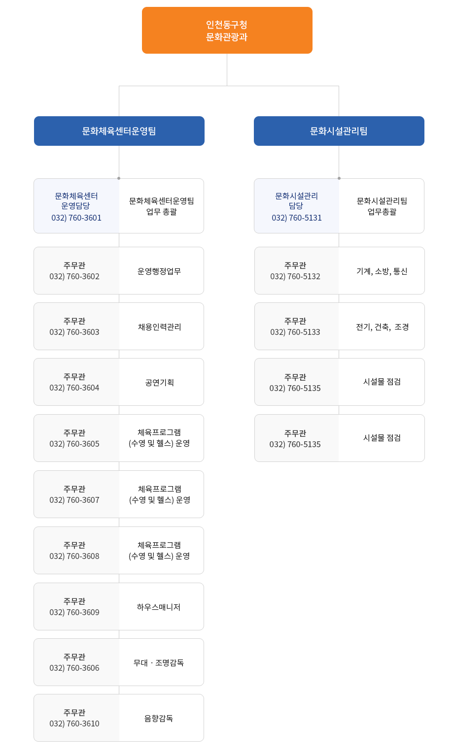 조직도