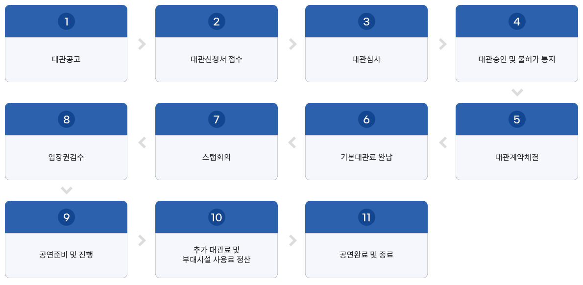 1대관공고(정기/수시)>2대관신청서 접수>3대관심사>4대관승인 및 불허가통지
8공연준비 및 진행<7입장권 검수<6스탭회의<5기본대관료 완납
9부대시설 사용료 및 냉난방비 정산>10공연완료 및 종료